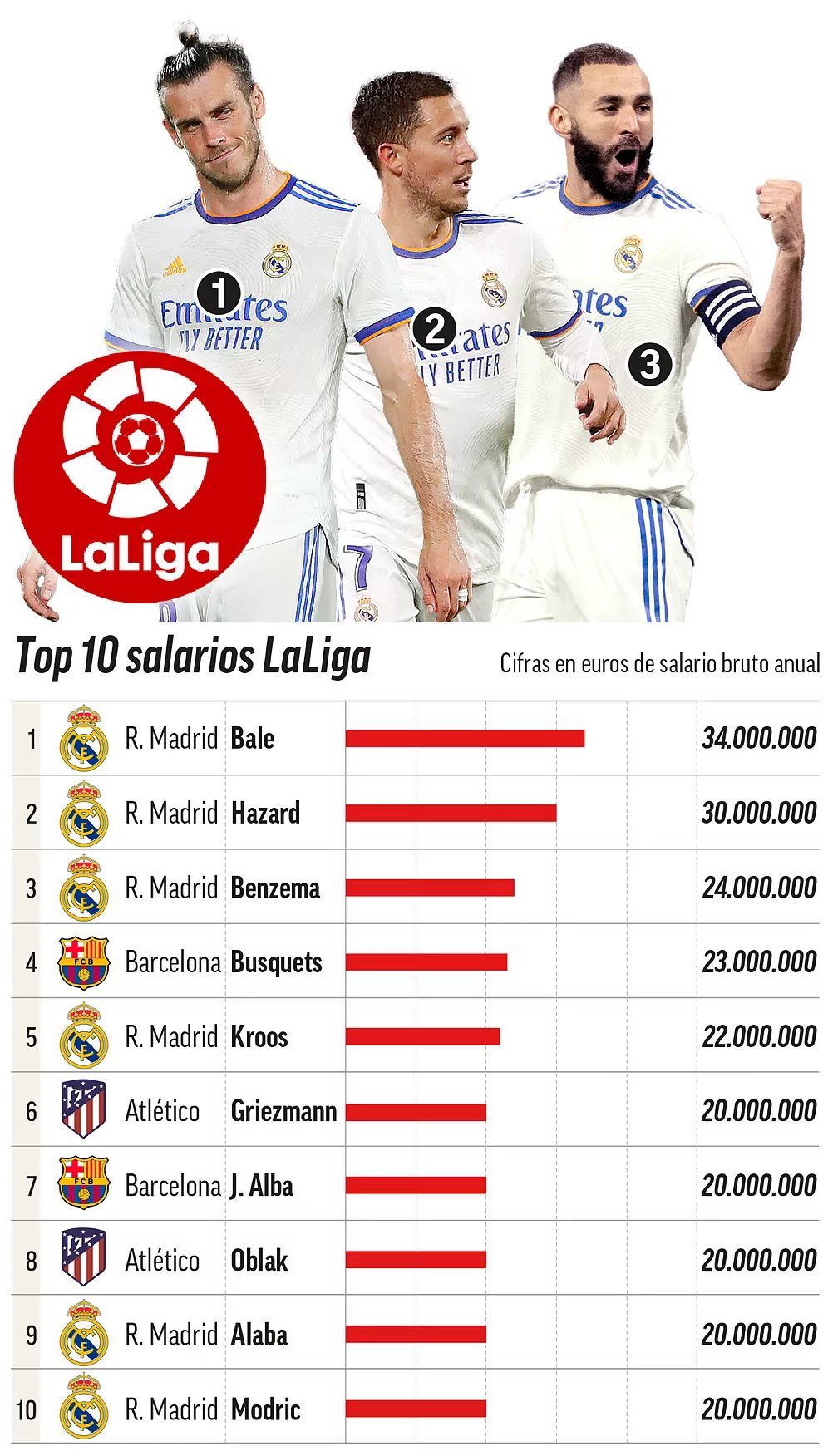 sædvanligt Hvilken en dette Football players' salaries revealed: Bale sneaks onto the podium | Marca