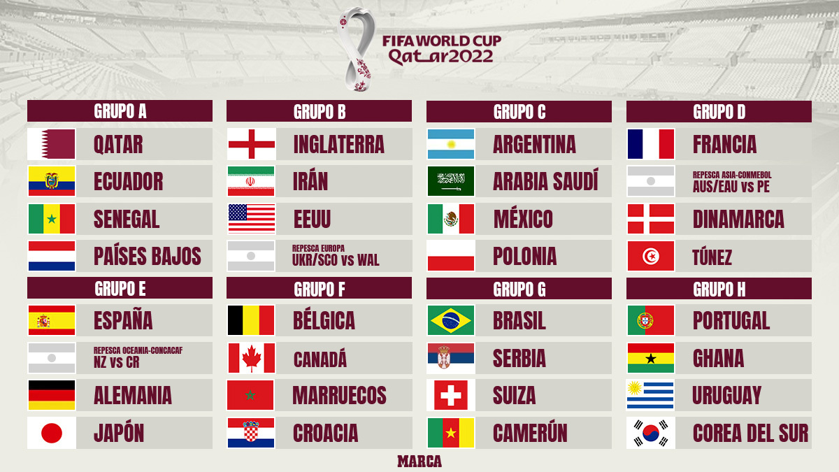 2022 Qatar: Análisis MARCA: los grupos del Mundial Qatar 2022, al detalle Marca