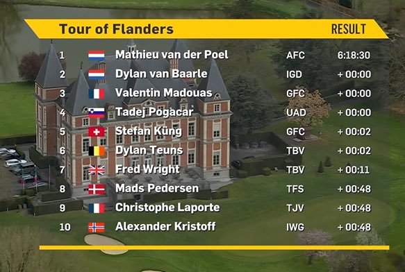 Resumen y clasificacin del Tour de Flandes 2022: Van der Poel bate a Pogacar en un duelo inolvidable
