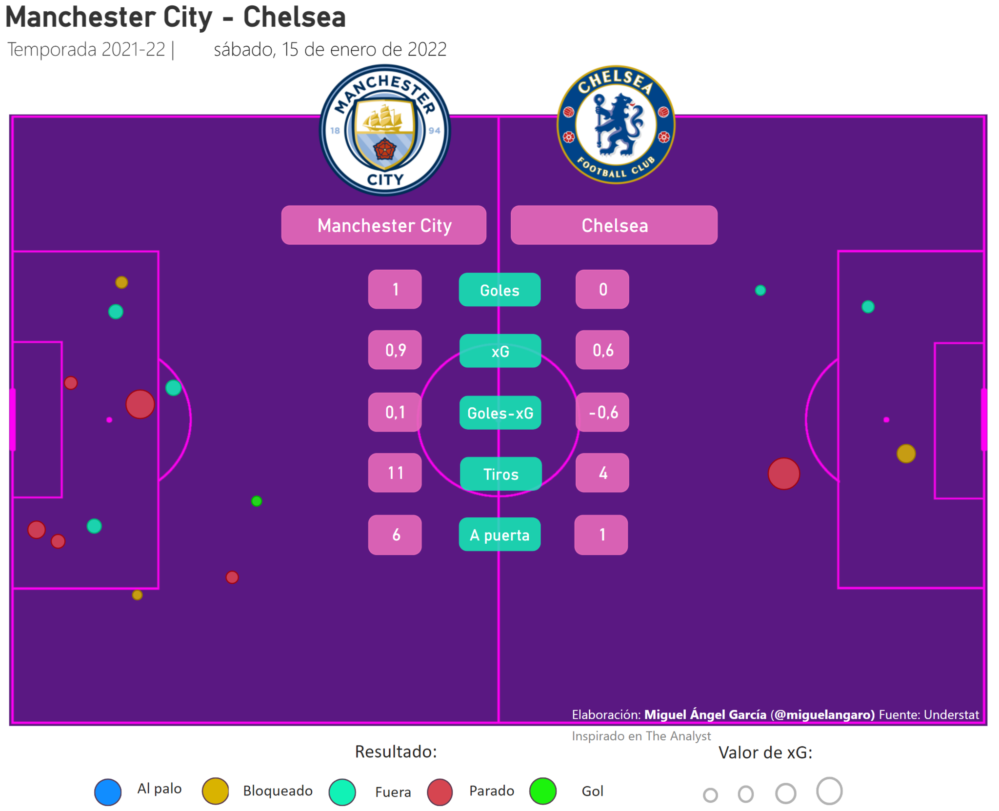Resumen Manchester City - Chelsea 2021-22