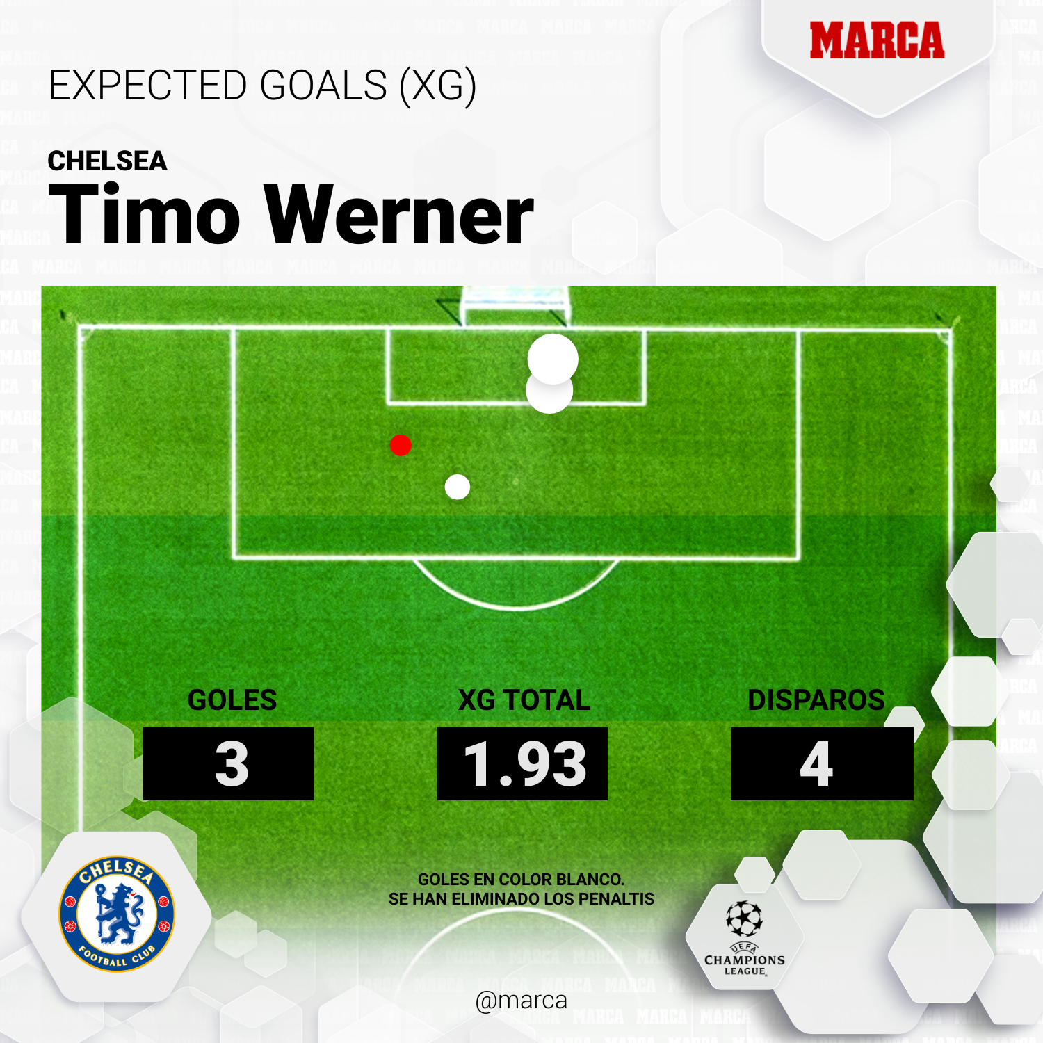 Finalizacin de Timo Werner en Champions League 2021-22