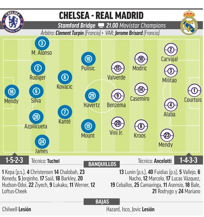 Alineacin confirmada del Real Madrid contra el Chelsea de Champions: Valverde entra en el once