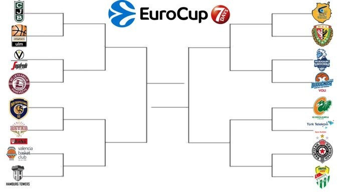 Rivales, cruces y fechas de los cuatro clubes españoles en la Eurocup
