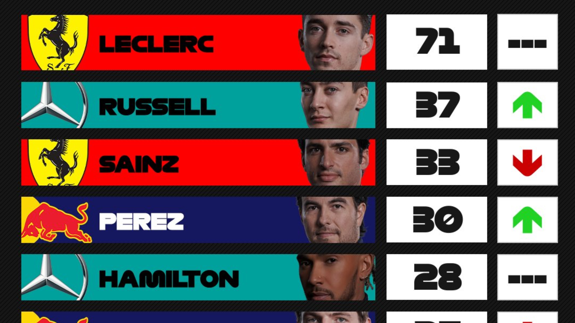Así queda el Mundial de F1: Leclerc, más líder; Sainz, 3º