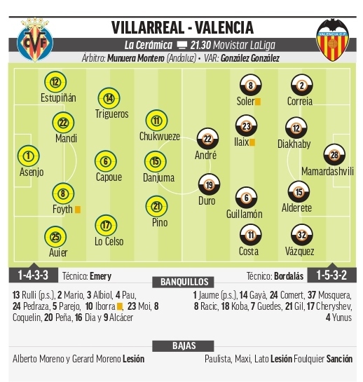 Villarreal - Valencia: Horario, canal y dnde ver en TV hoy el partido de la jornada 33 de Primera Divisin
