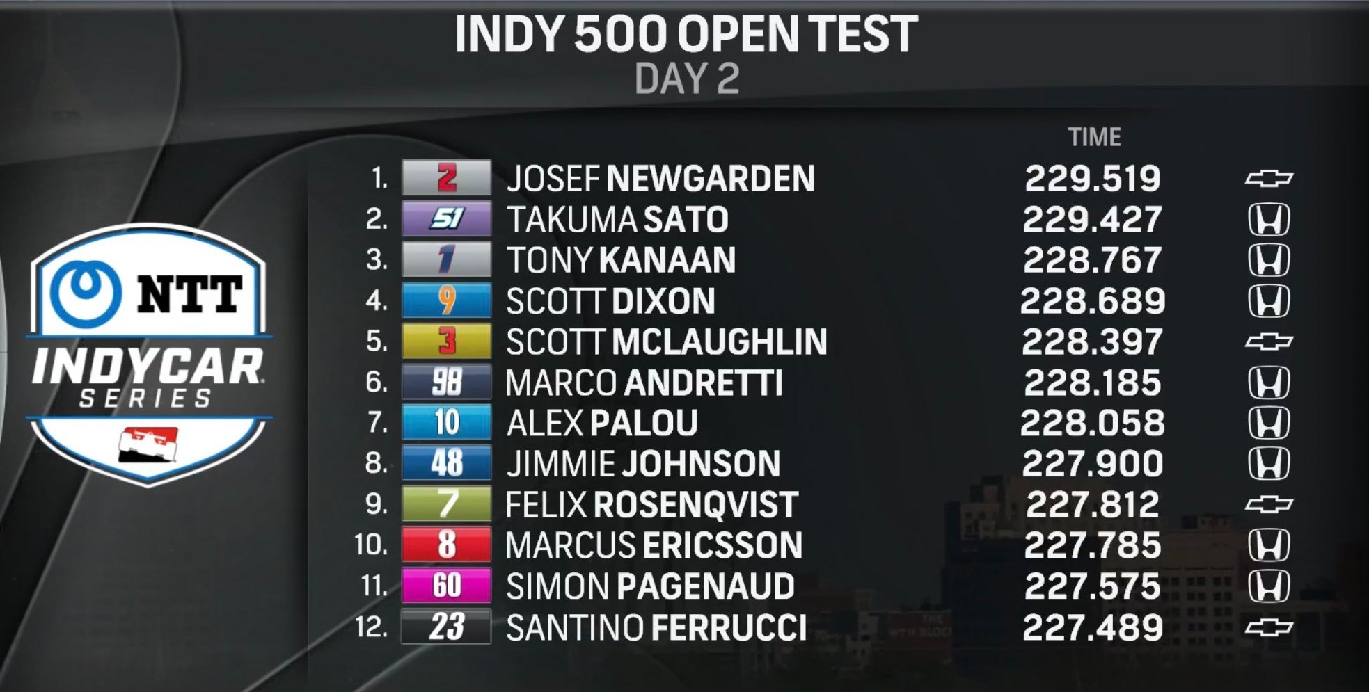Tabla de tiempos de las primeras 12 posiciones en los test de Indy 500.