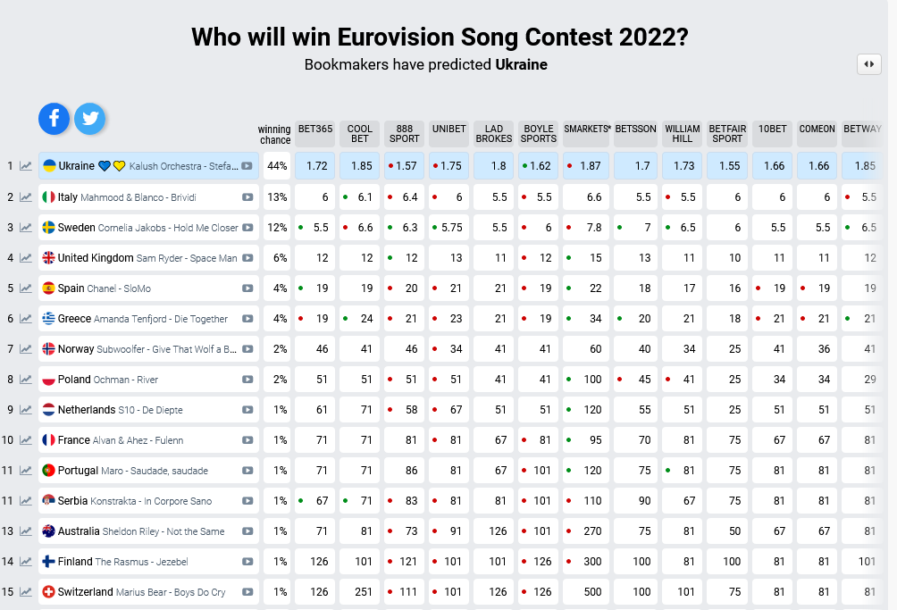 Apuestas de pago eurovision 2022