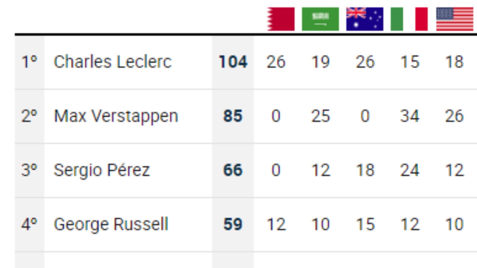 Así está el Mundial: Leclerc manda pero se acerca Mad Max
