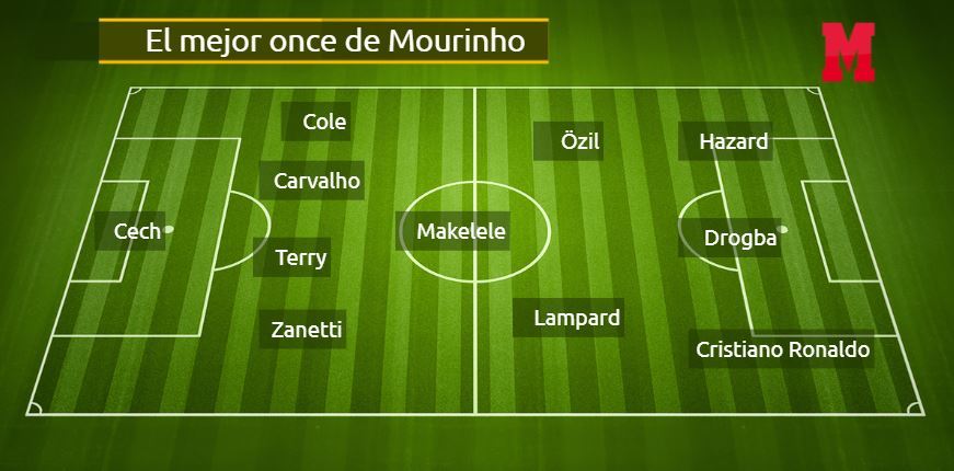 Mourinho names the best XI of players he has coached