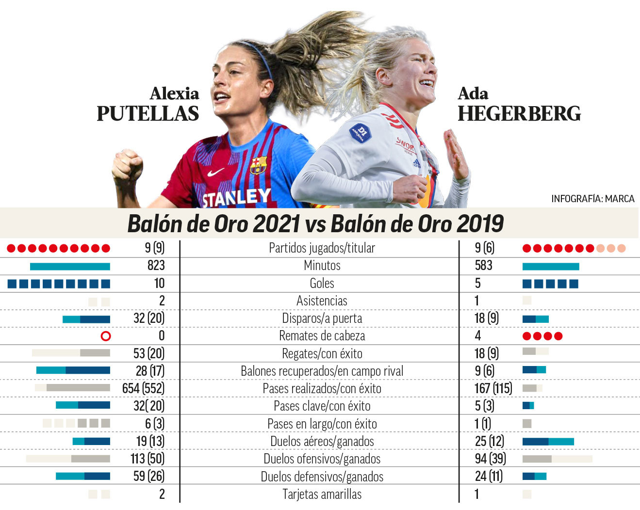 Comparativa de datos en Champions League entre Alexia Putellas y Ada Hegerberg.
