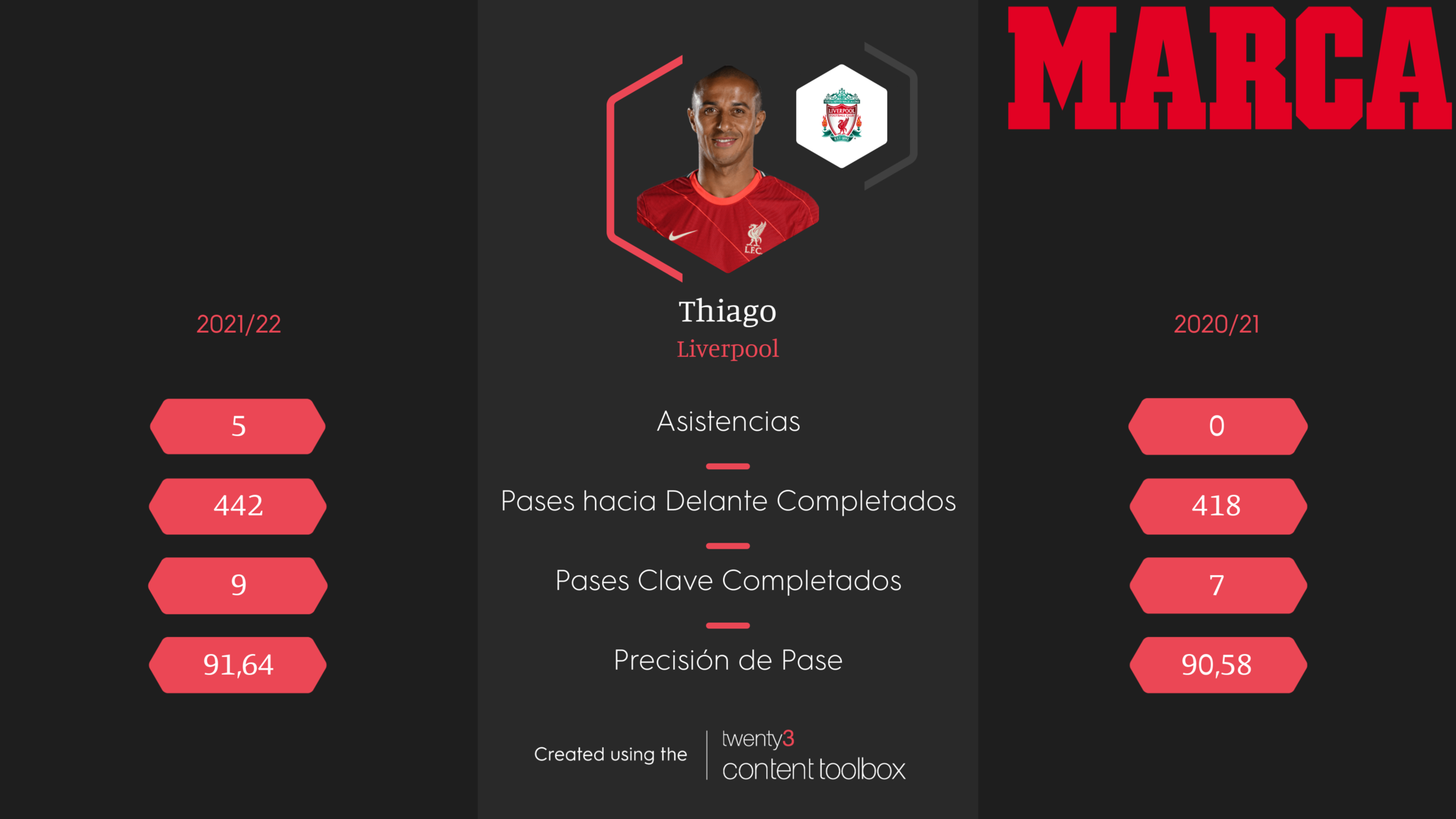 Comparacin Thiago 2021-22 vs 2020-21