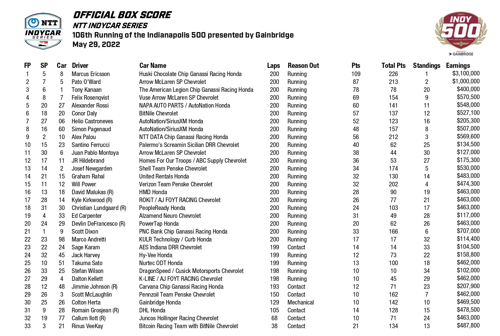 Marcus Ericsson - Indy 500 - premios - 3,1 millones de dolares - ganancias