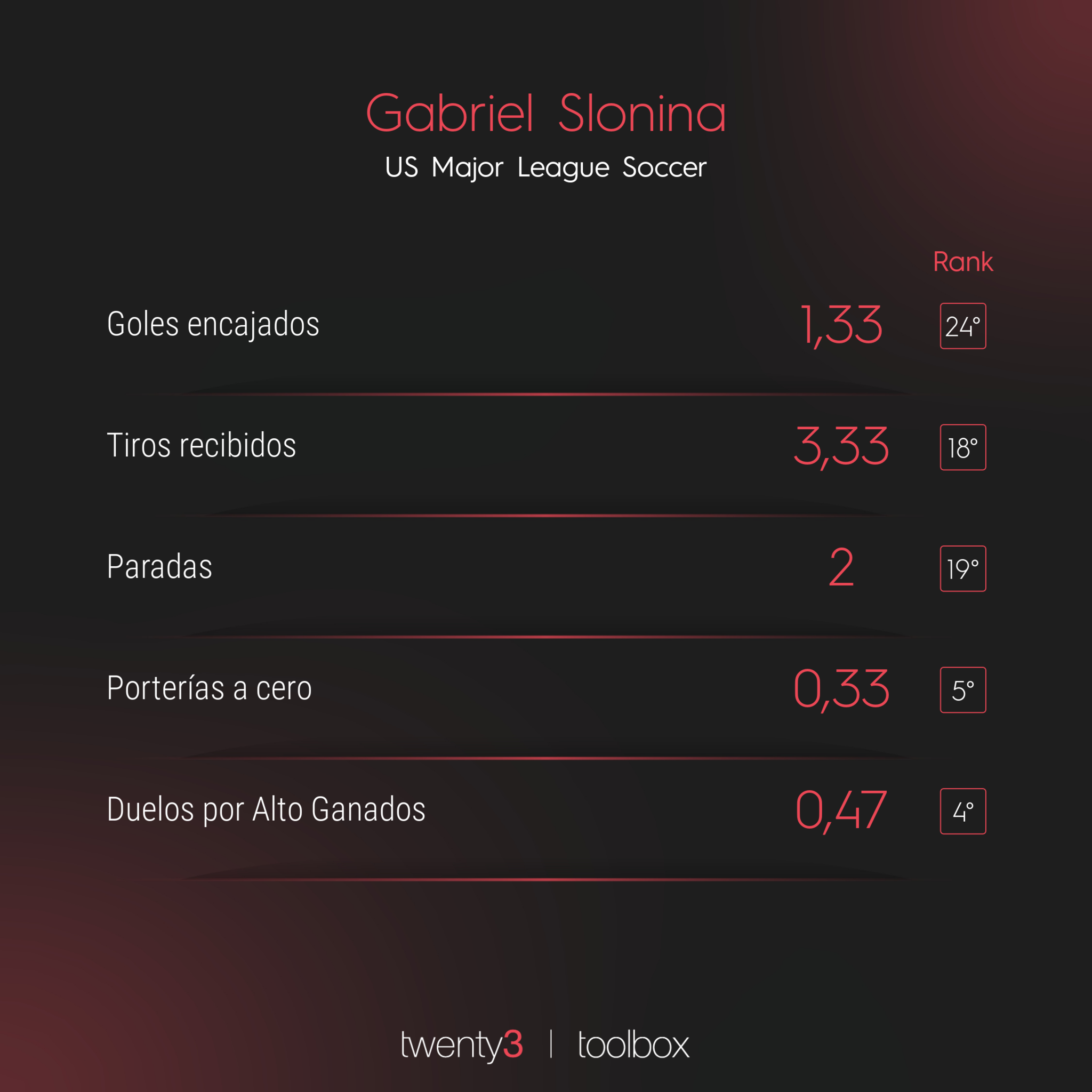 Estadísticas y ranking de Gabriel Slonina