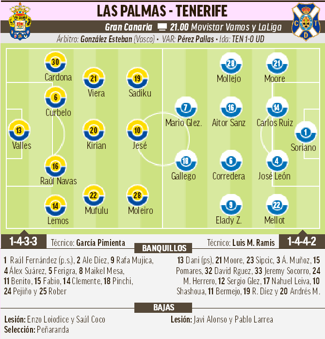 Torneado morfina Intacto Playoffs' de ascenso | Las Palmas - Tenerife: Derbi canario que vale una  final | Marca