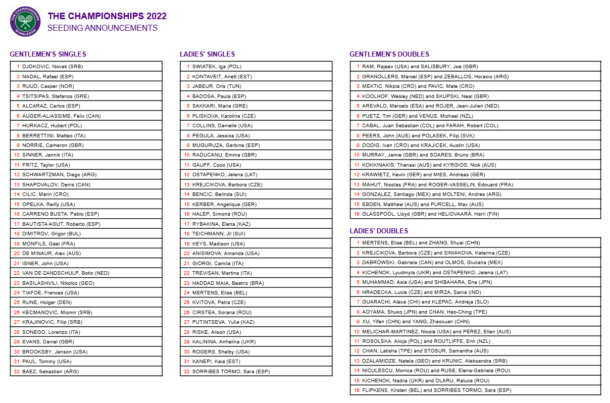 Wimbledon Championships Draw