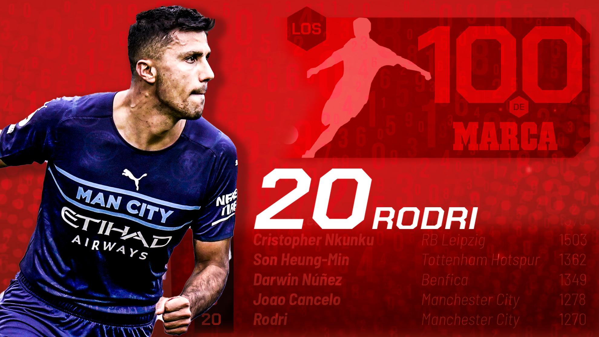 Rodri Hernández, número 20 de #Los100 de MARCA.