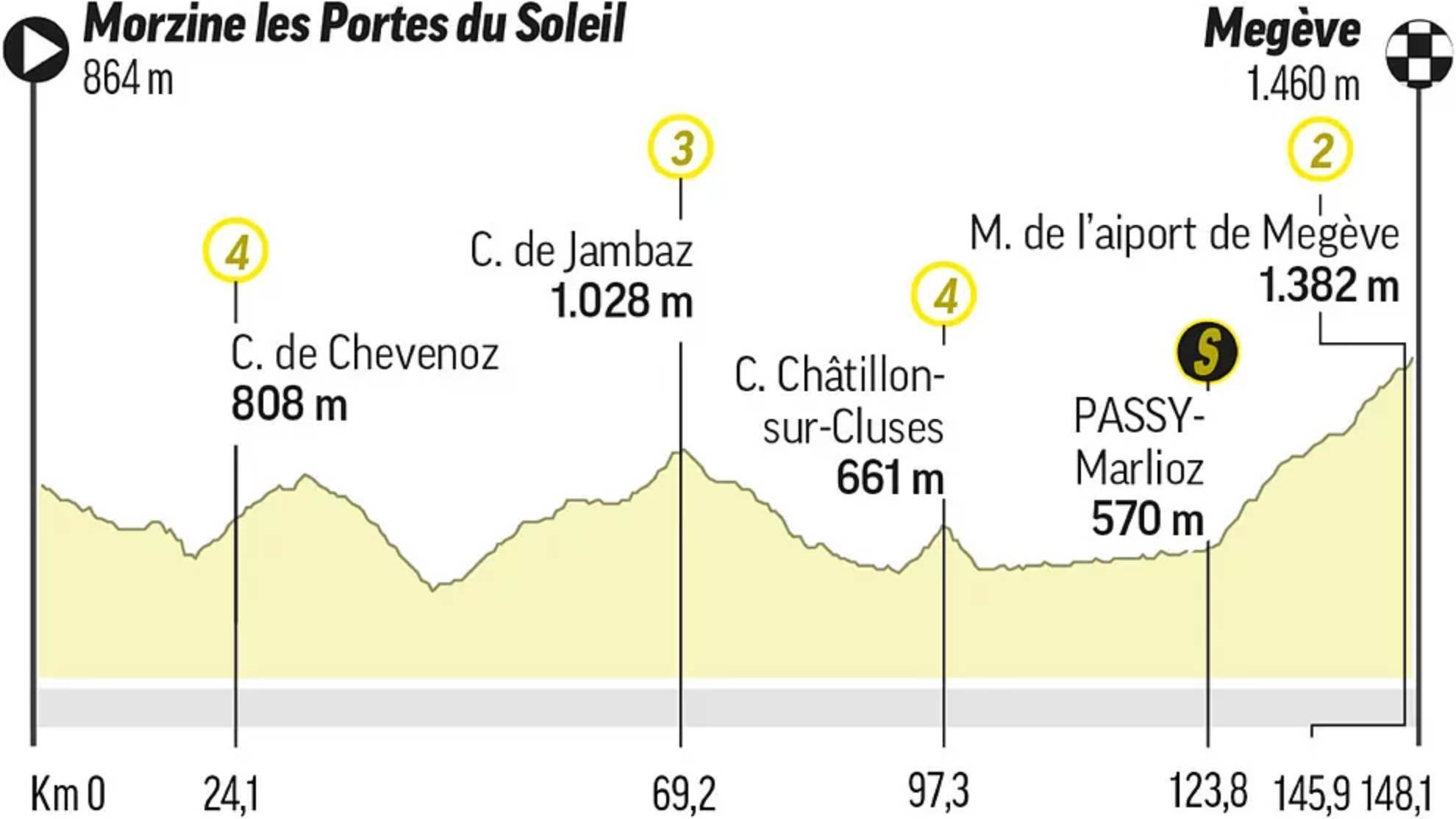 Etapa 10 del Tour de Francia: Perfil, recorrido, horario y dnde ver hoy en TV y online