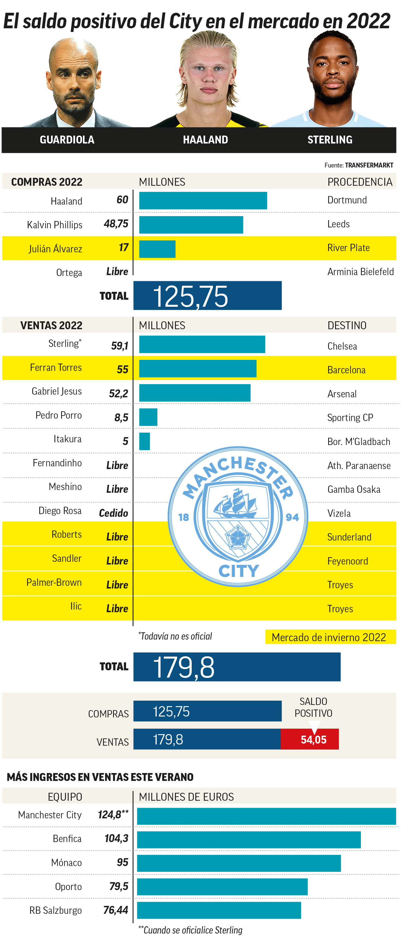¿Cuánto vale el Manchester City 2022