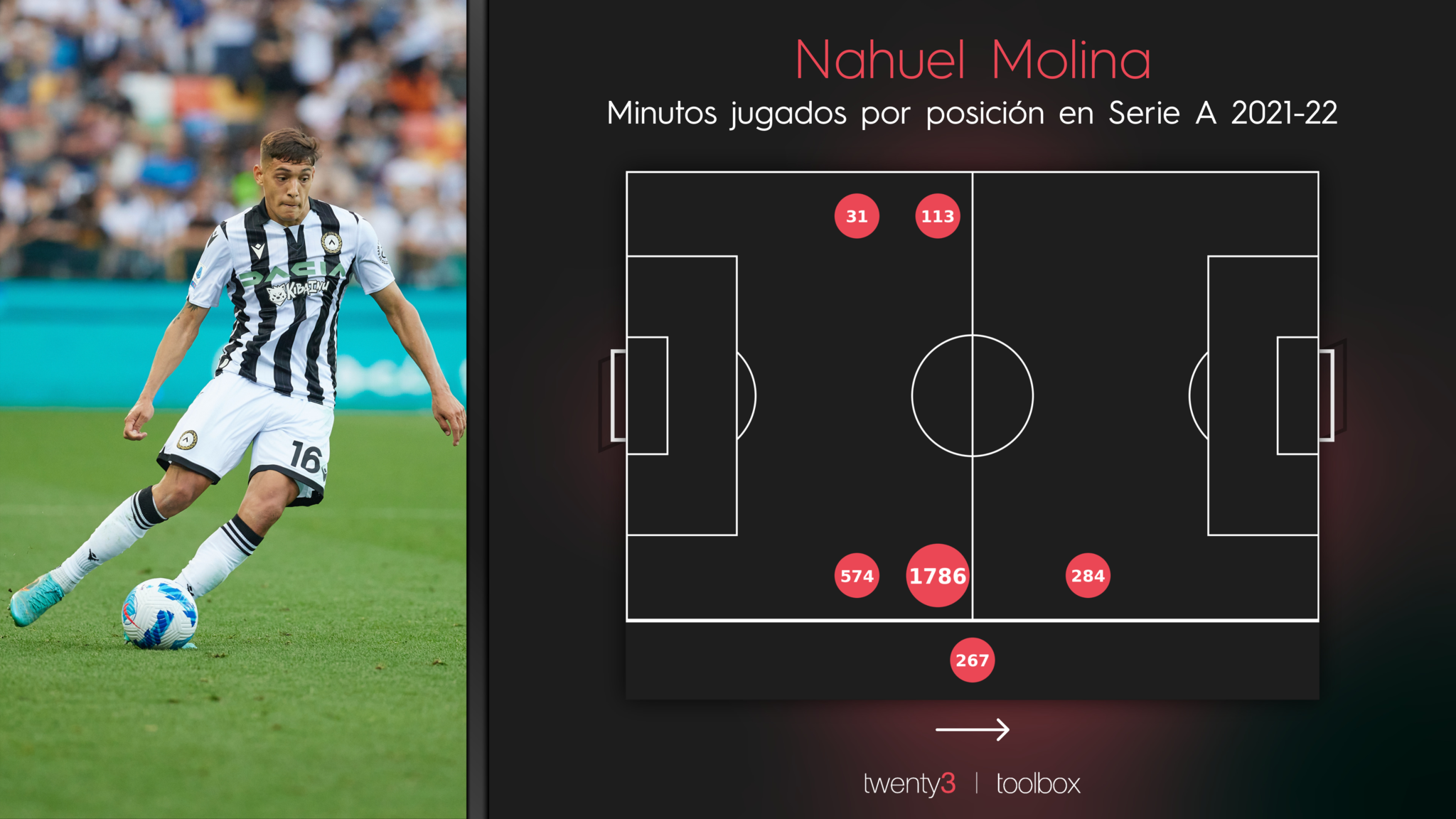 Minutos jugados de Nahuel Molina por posicin en Serie A 2021-22