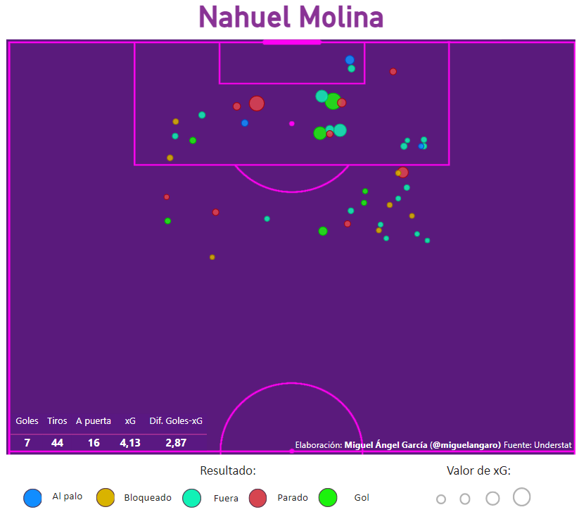 Mapa de tiros de Nahuel Molina