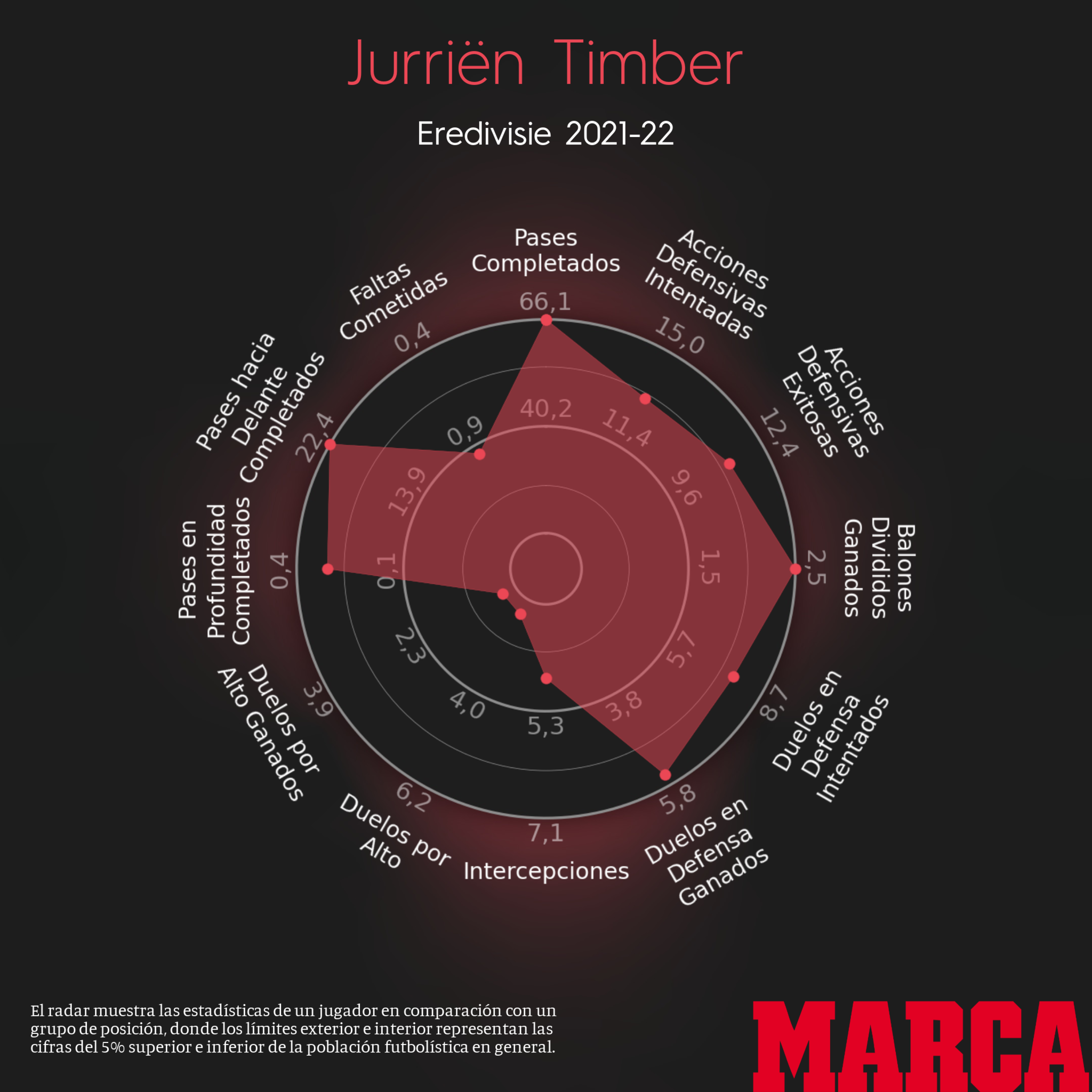 Radar de Jurrin Timber 2021-22