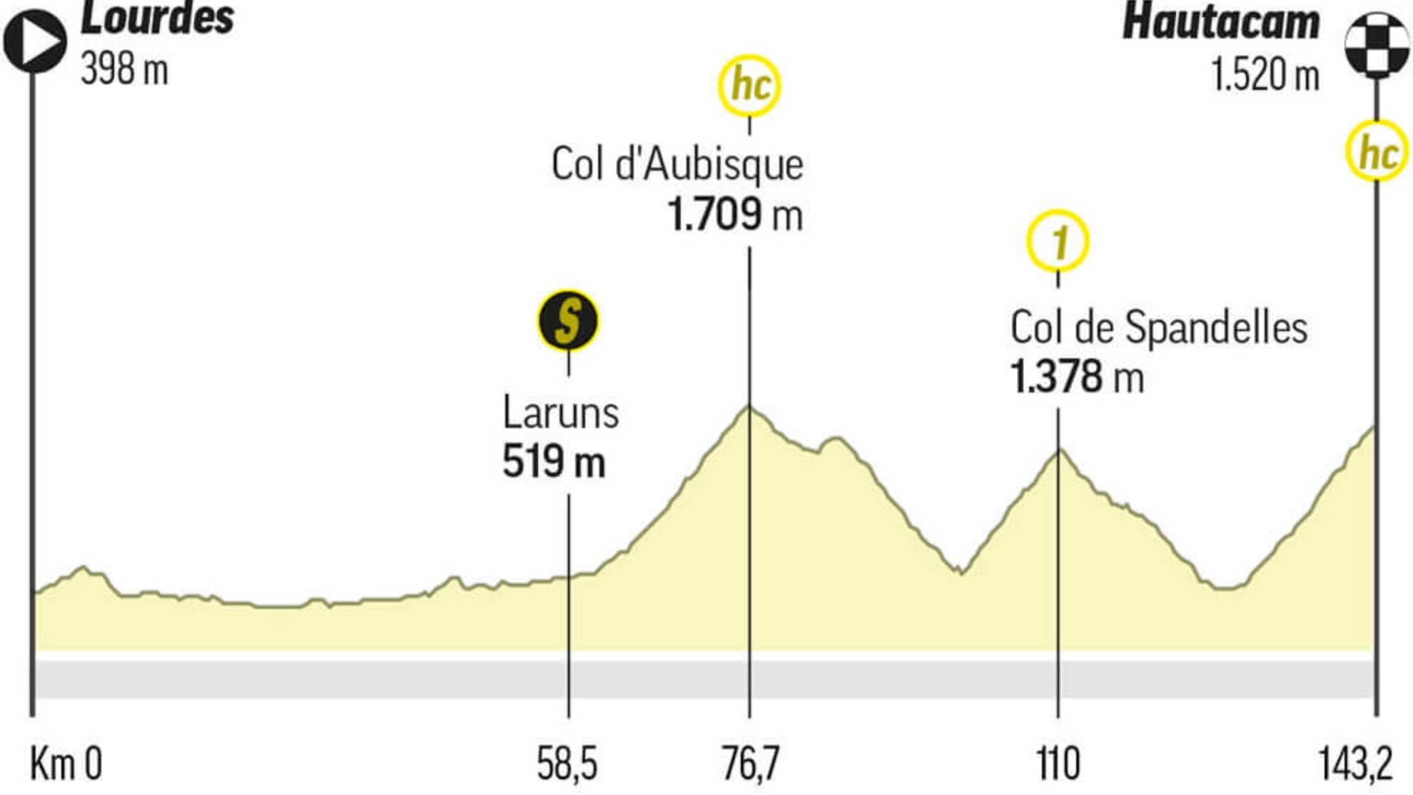Etapa 18 del Tour de Francia: Perfil, recorrido, horario y dnde ver hoy en TV y online
