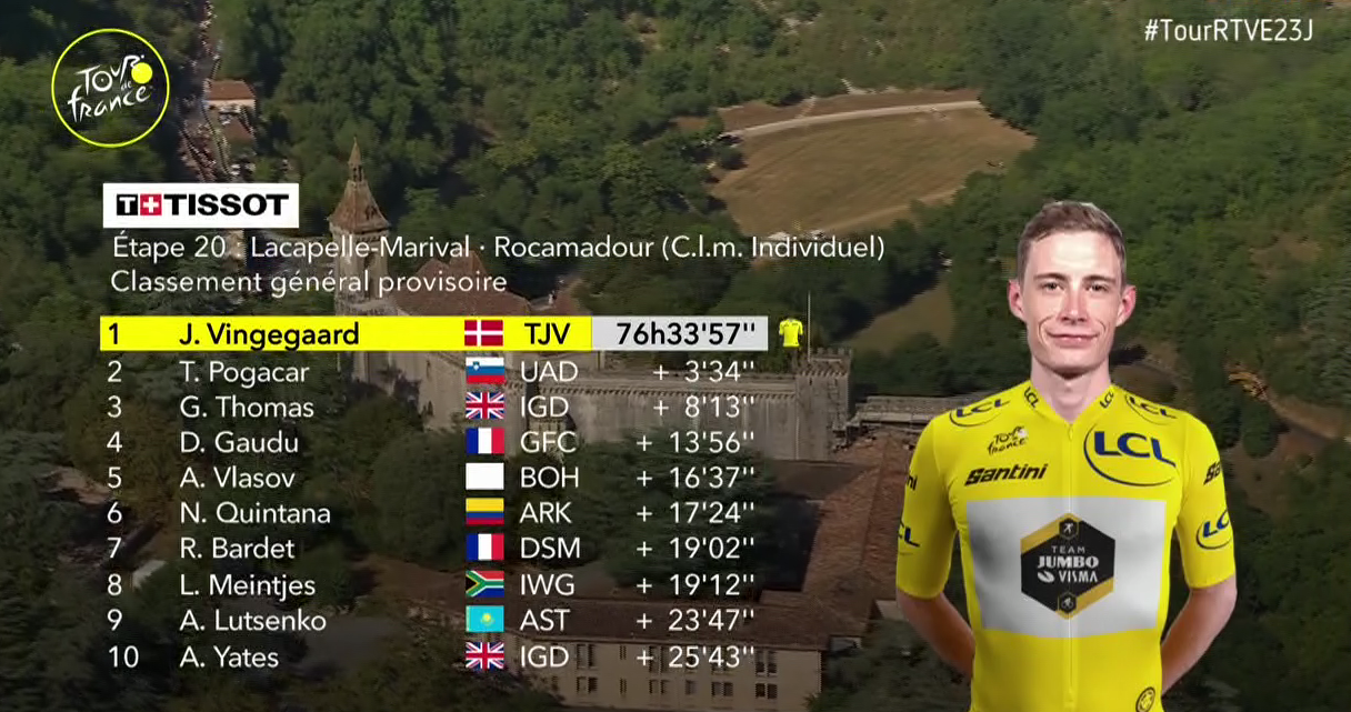 As queda la clasificacin del Tour de Francia tras la crono final: Vingegaard, campen virtual