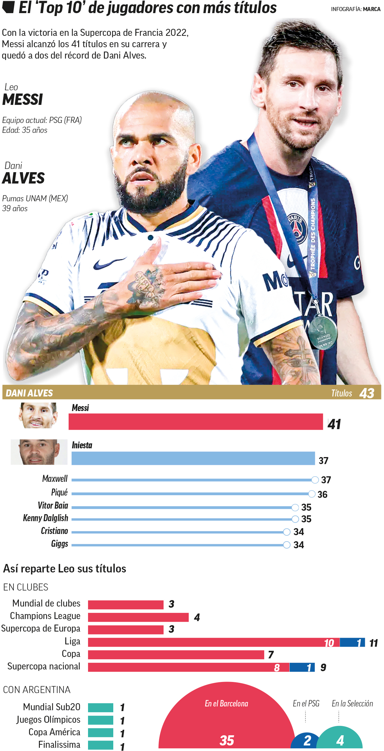 Ligue 1: Otro récord a su alcance: Messi (41), a dos títulos de los 43 de Dani  Alves | Marca