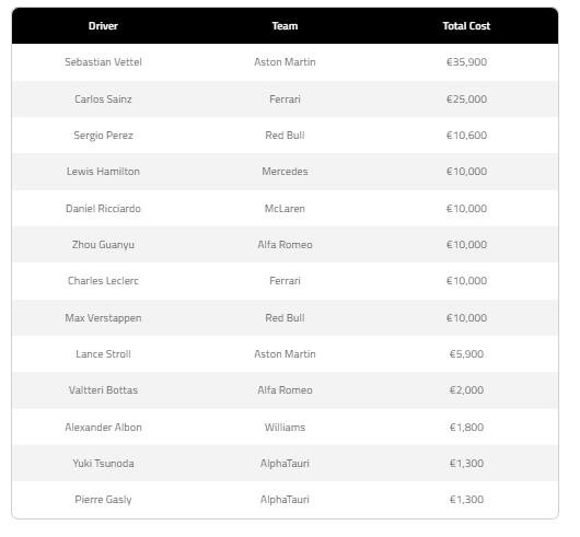 Sebastian Vettel es el piloto con más multas en la F1; Checo Pérez, en tercer lugar