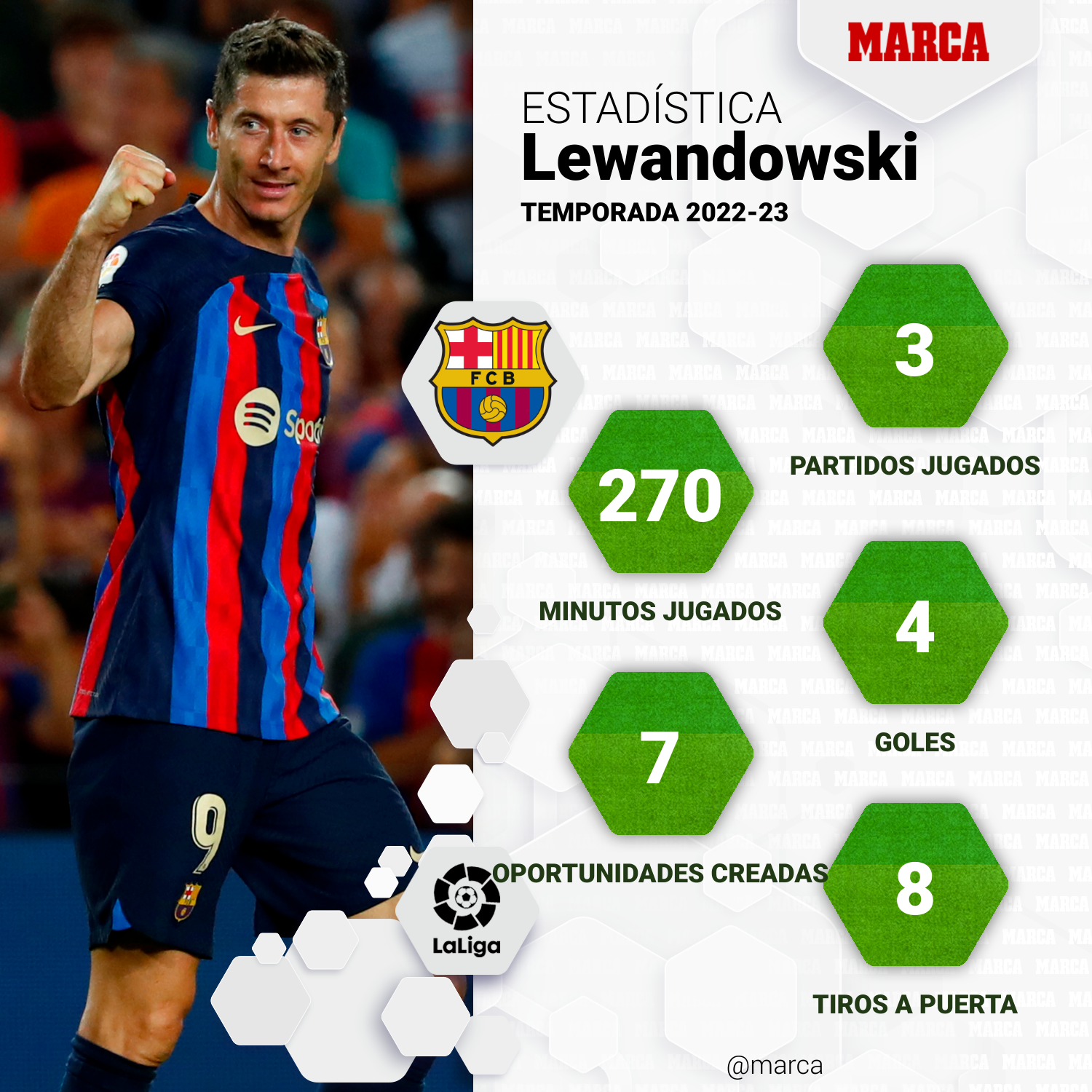 ¿Cuántos goles lleva Lewandowski 2022