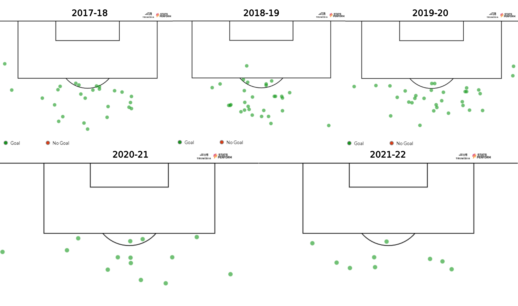 Ubicacin de las faltas que fueron gol en el periodo 2017-2022 en LaLiga