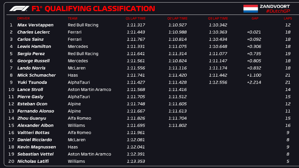 Verstappen vuelve a hacer pole y Checo sigue con su mala racha en el GP de Países Bajos y acaba quinto