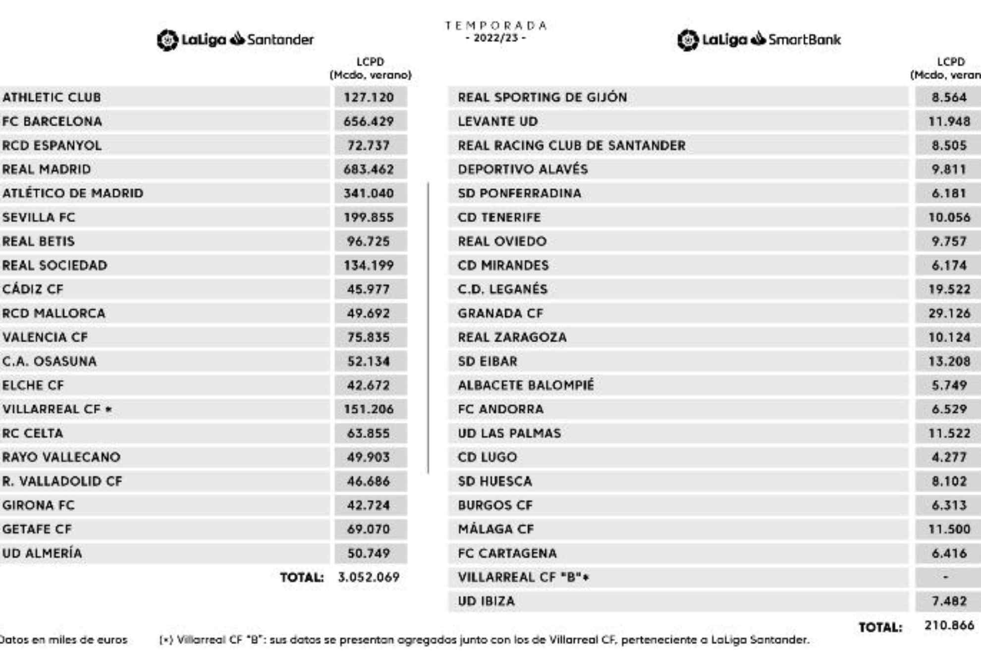 Los límites salariales de la 22-23: el Barcelona pasa de -144 millones a 656