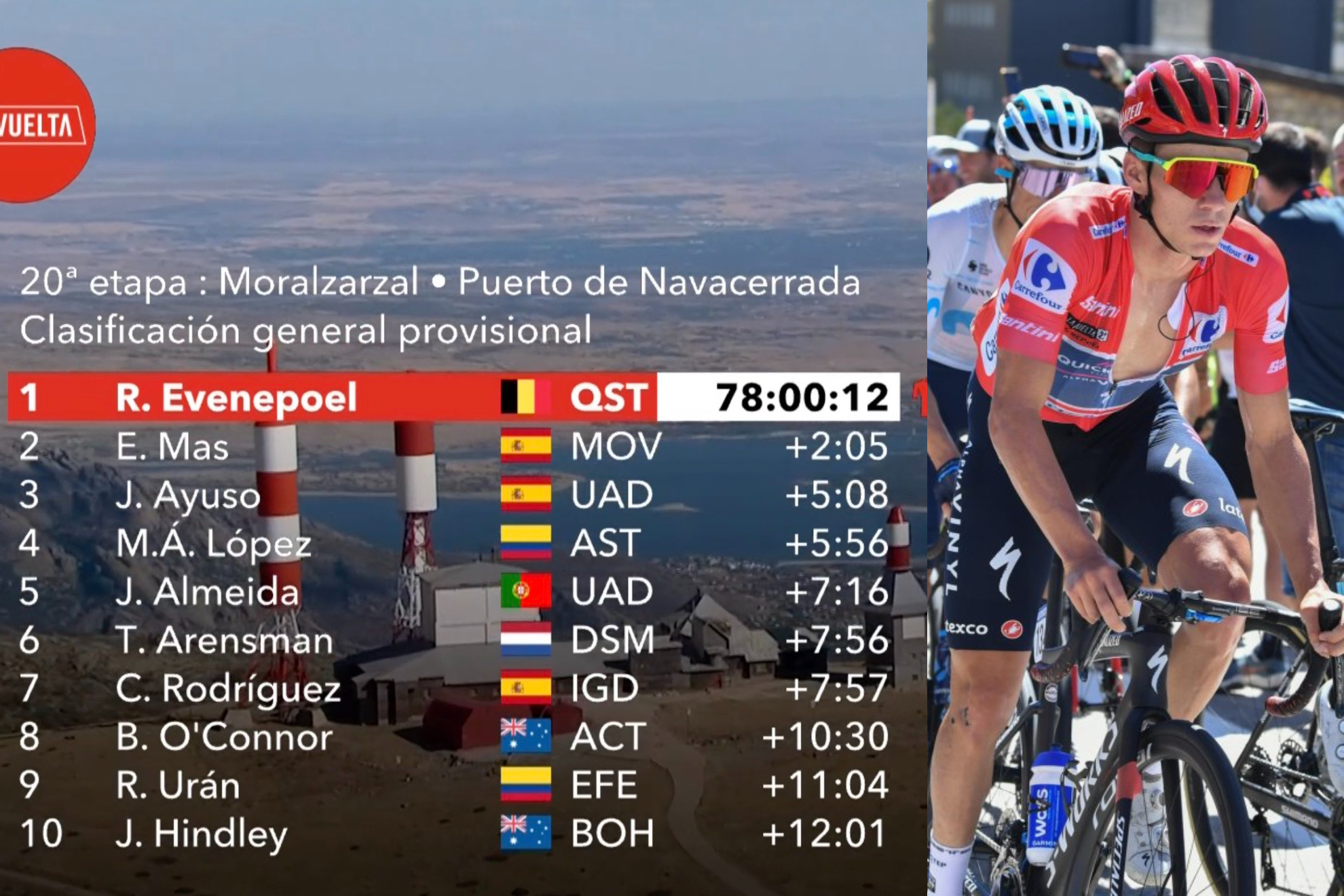 Así queda la clasificación de LaVuelta tras la etapa 20: Evenepoel ata LaVuelta con  Mas y Ayuso en el podio