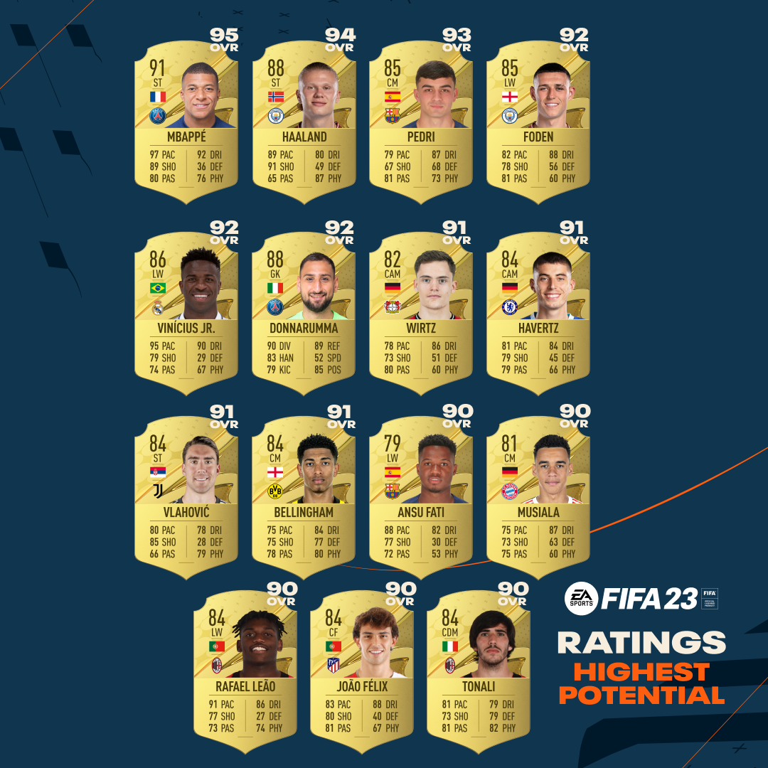 FIFA 23: estos son los jugadores con ms potencial del Modo Carrera