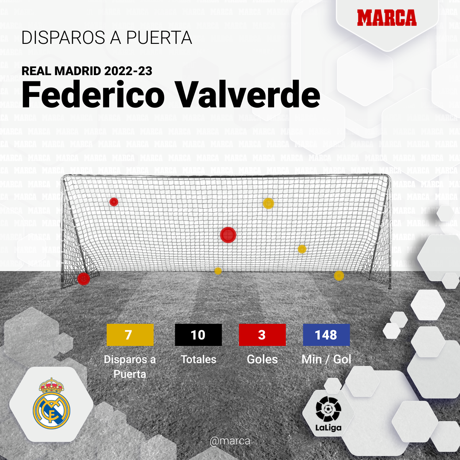 Disparos a puerta de Valverde 2022-23