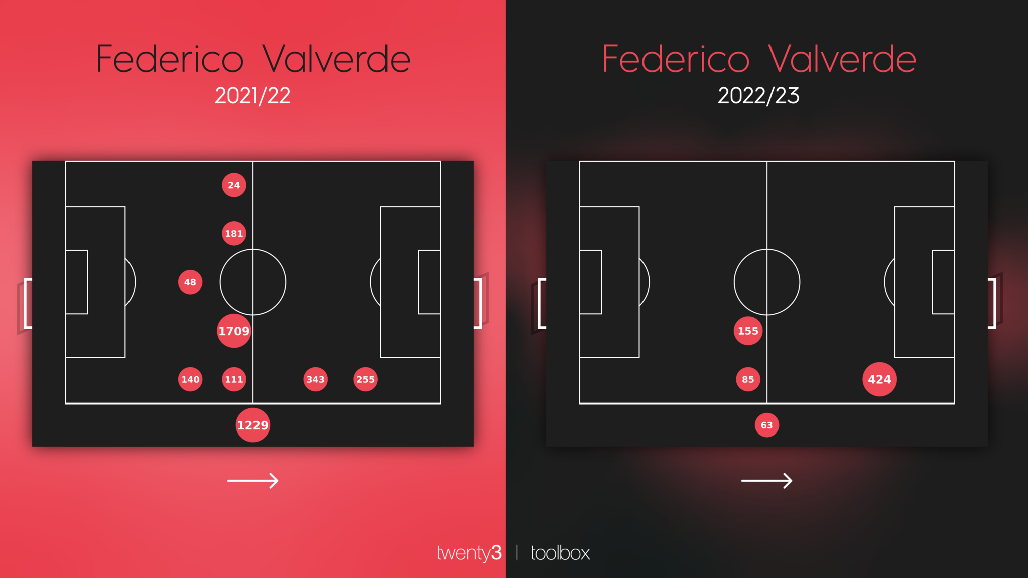 Distribución de minutos de Valverde en las temporadas 2021-22 y 2022-23