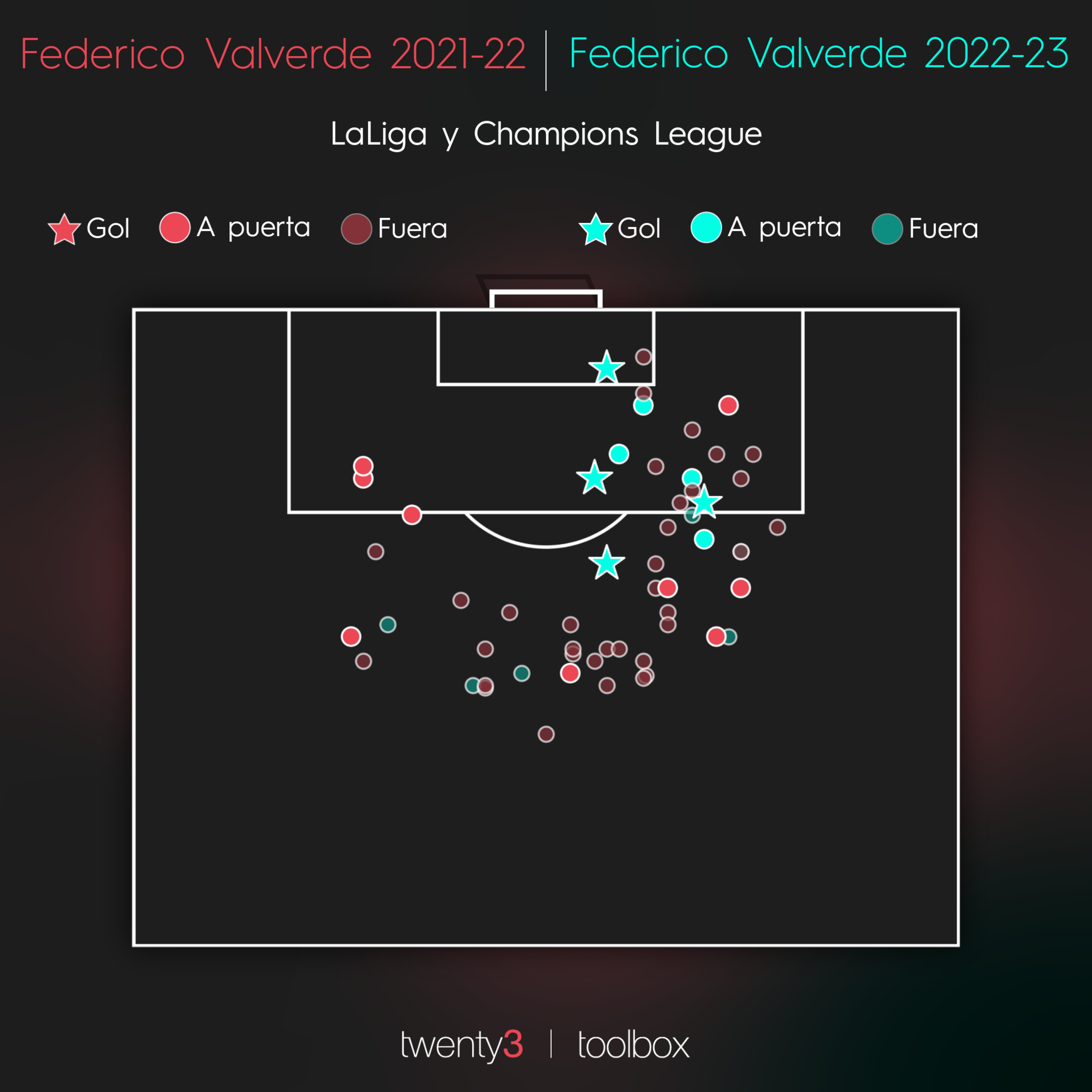Ubicación de los tiros de Valverde 2021-22 vs 2022-23