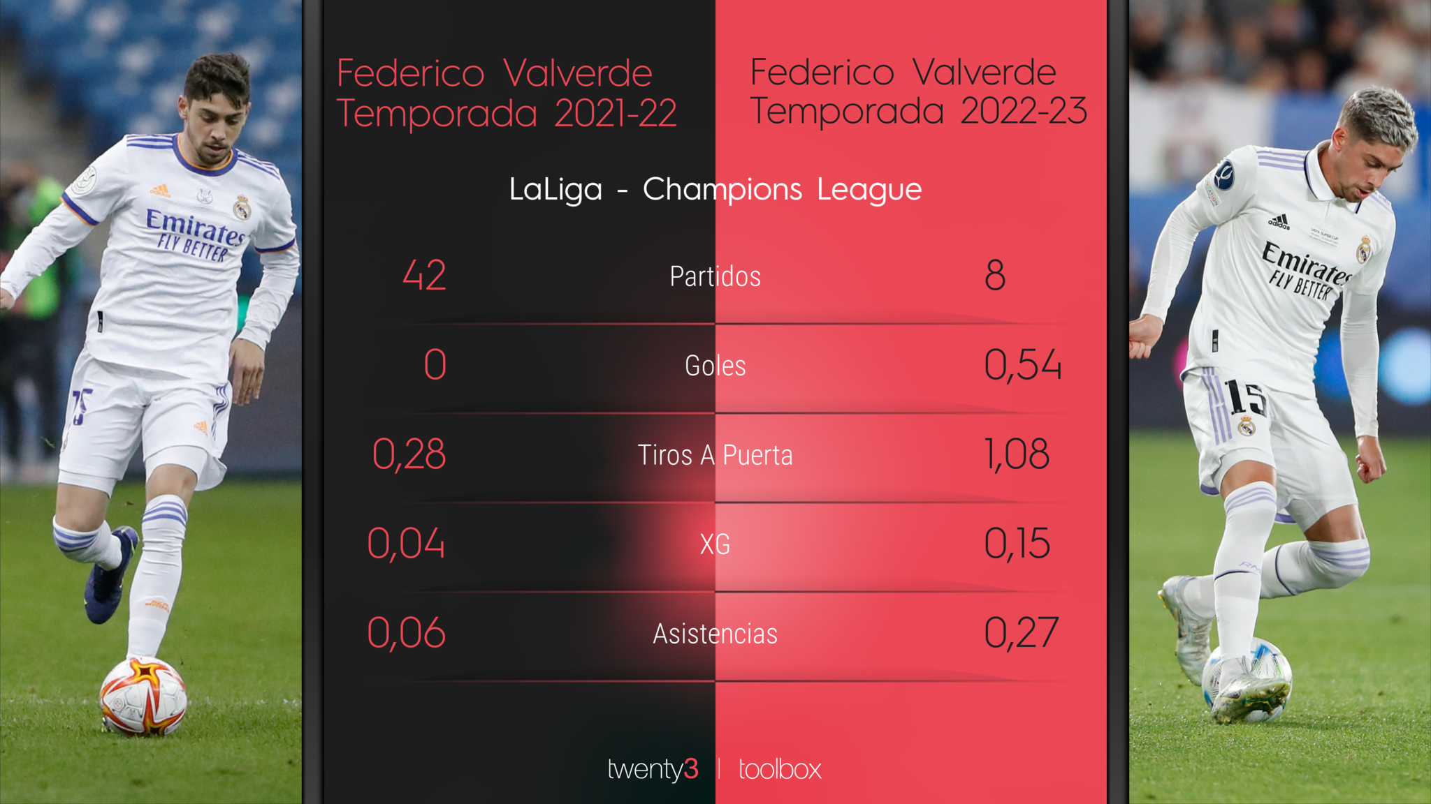 Valverde 2021-22 vs Valverde 2022-23
