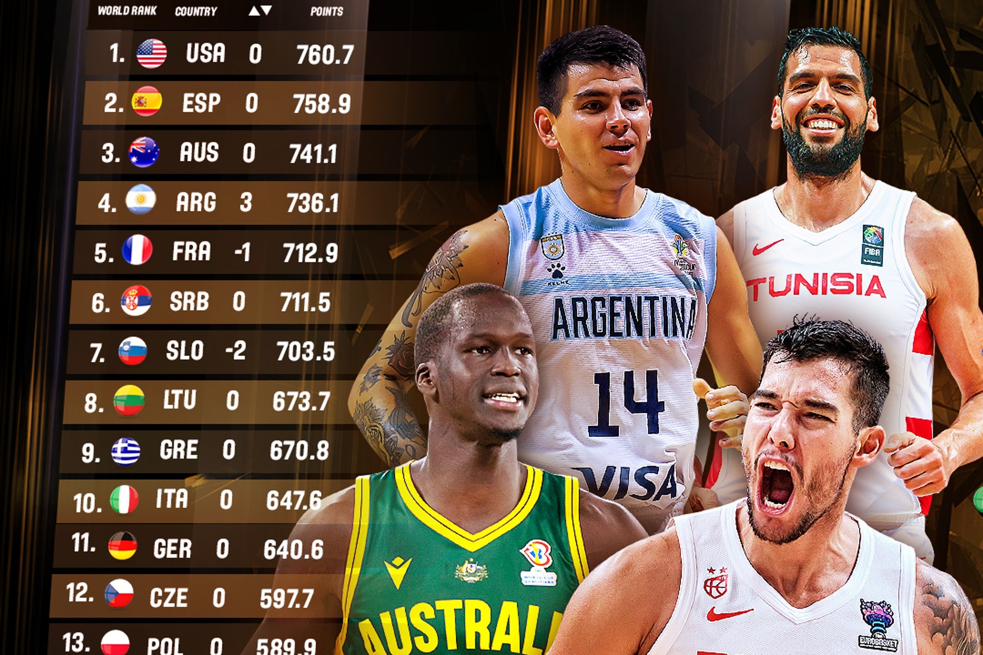 España acecha el número 1 de EEUU en el ránking FIBA tras su oro en el Eurobasket
