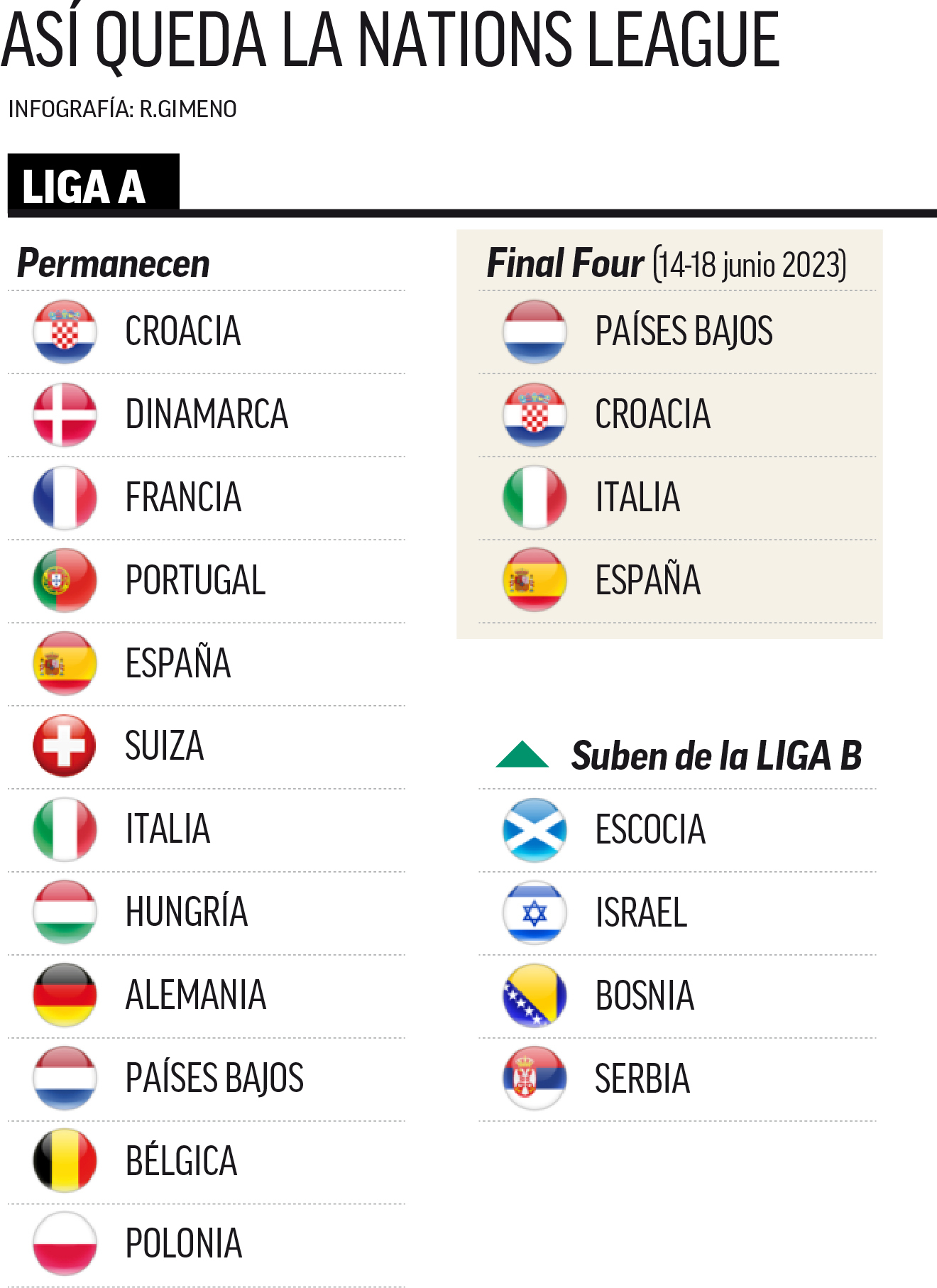 ¿Qué países juegan Nations League