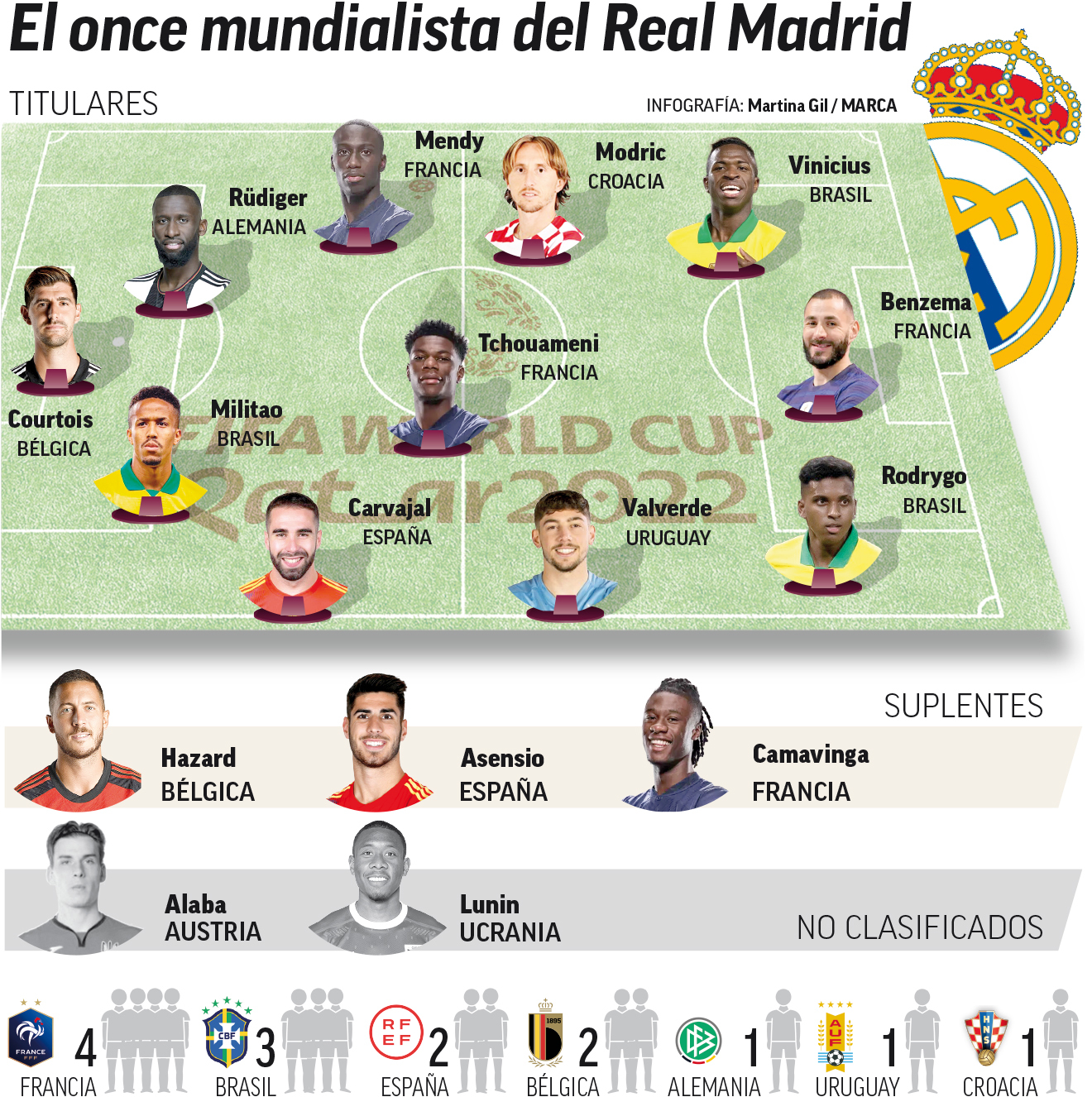¿Cuáles son los jugadores del Real Madrid