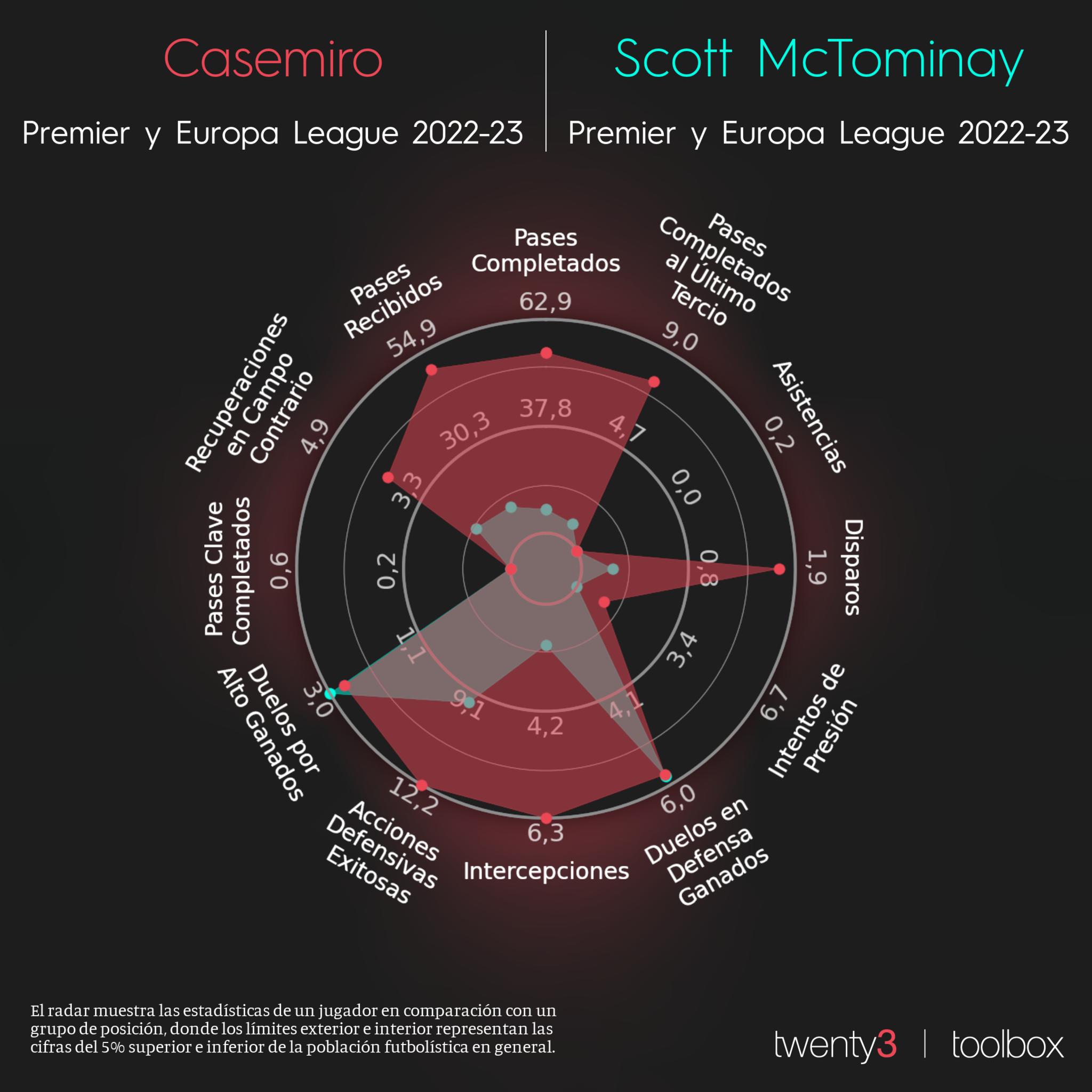 Rendimiento comparativo Casemiro vs McTominay