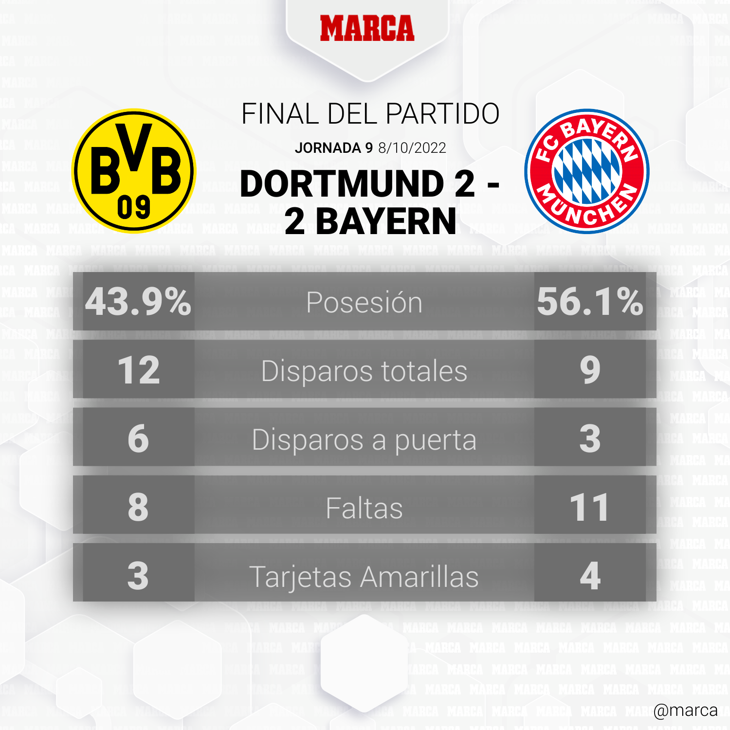 ¿Cuántas veces le ha ganado el Bayern al Dortmund