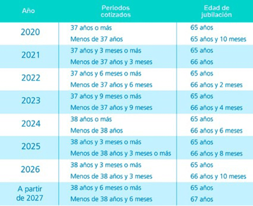 ¿Qué tienes que cumplir para cobrar el 100% del plan de pensiones