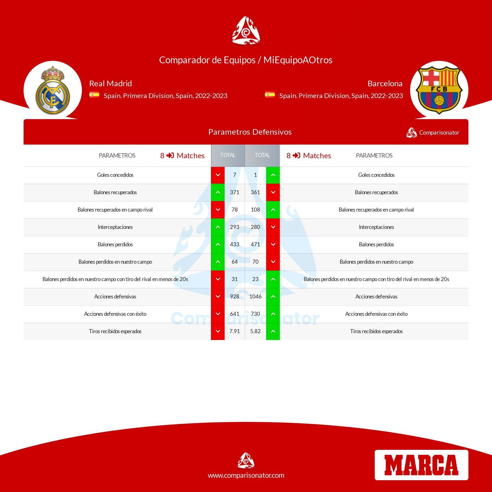 Parmetros defensivos de Real Madrid y Barcelona