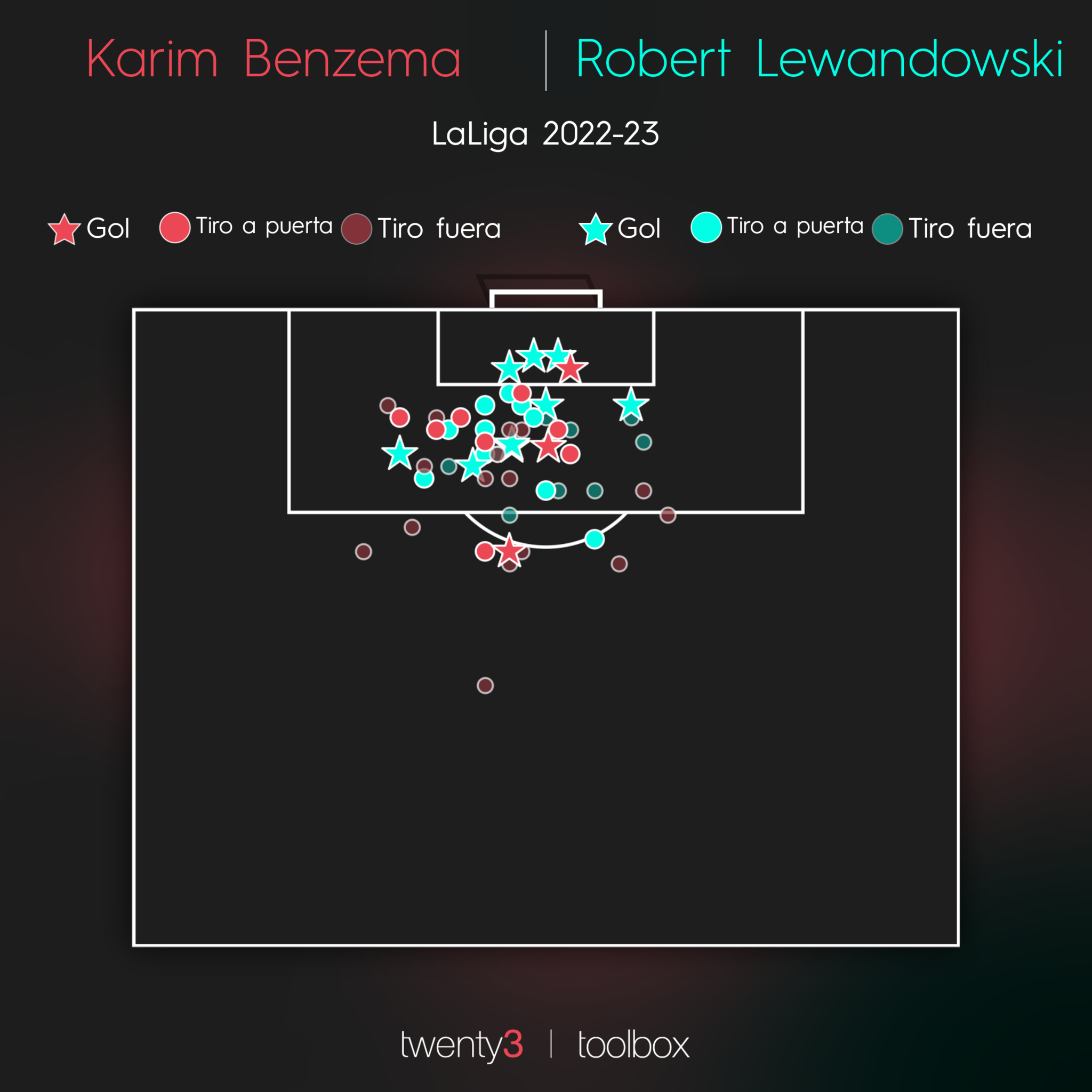 Zonas de disparo de Benzema y Lewandowski en LaLiga 2022-23