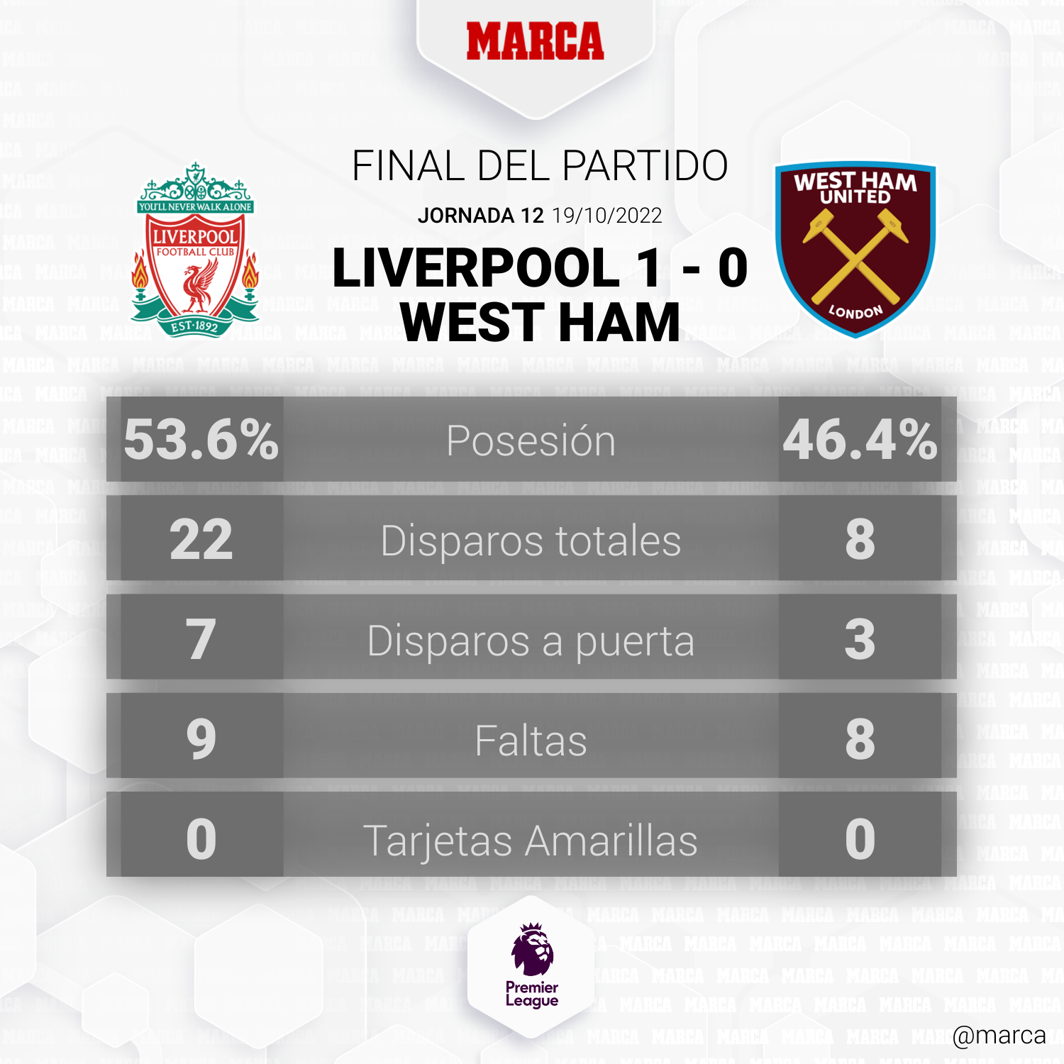 ¿Cuánto quedó el Liverpool contra el West Ham