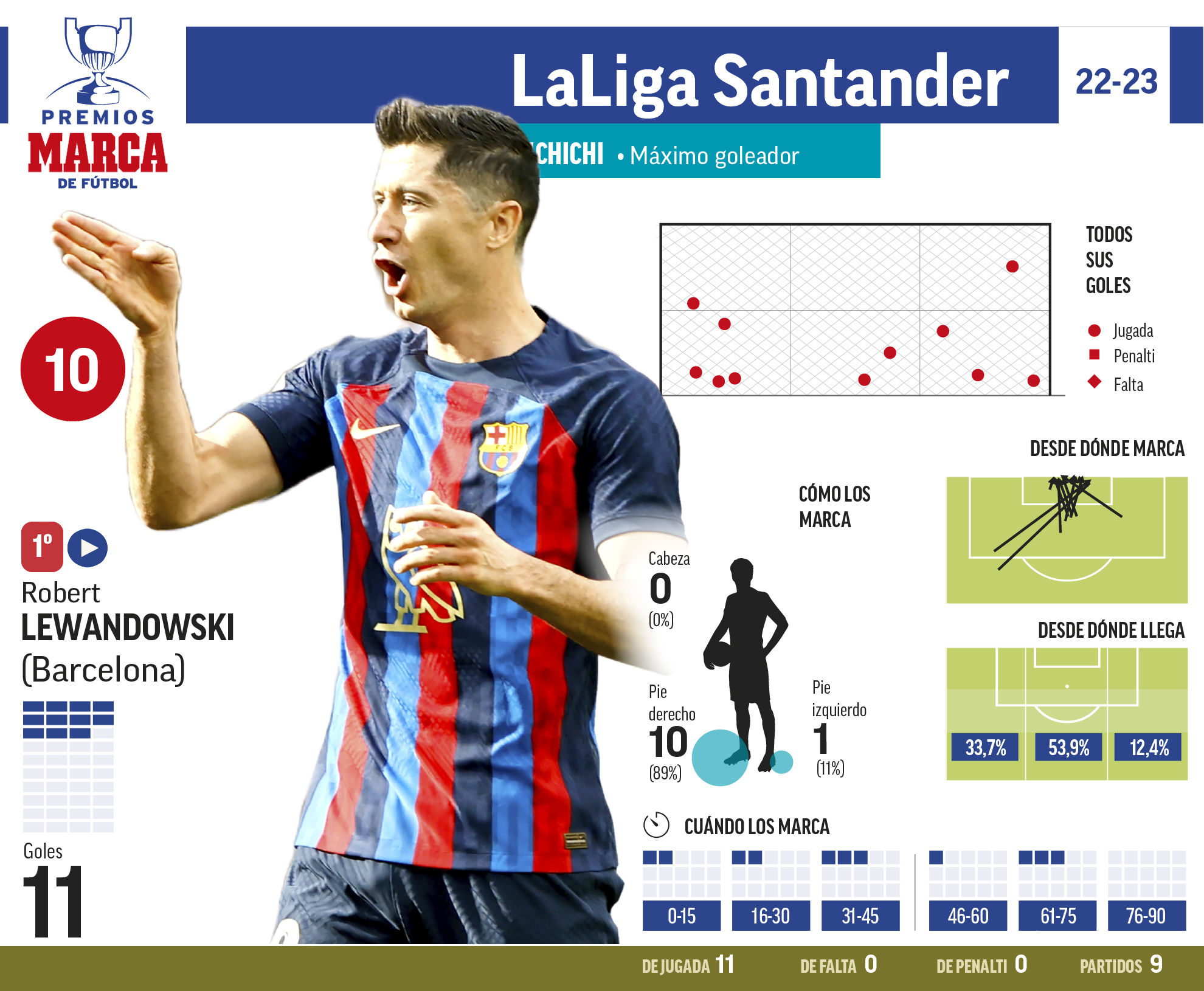 Lewandowski se escapa en la lucha por el Pichichi: ya tiene más del doble de goles que Benzema