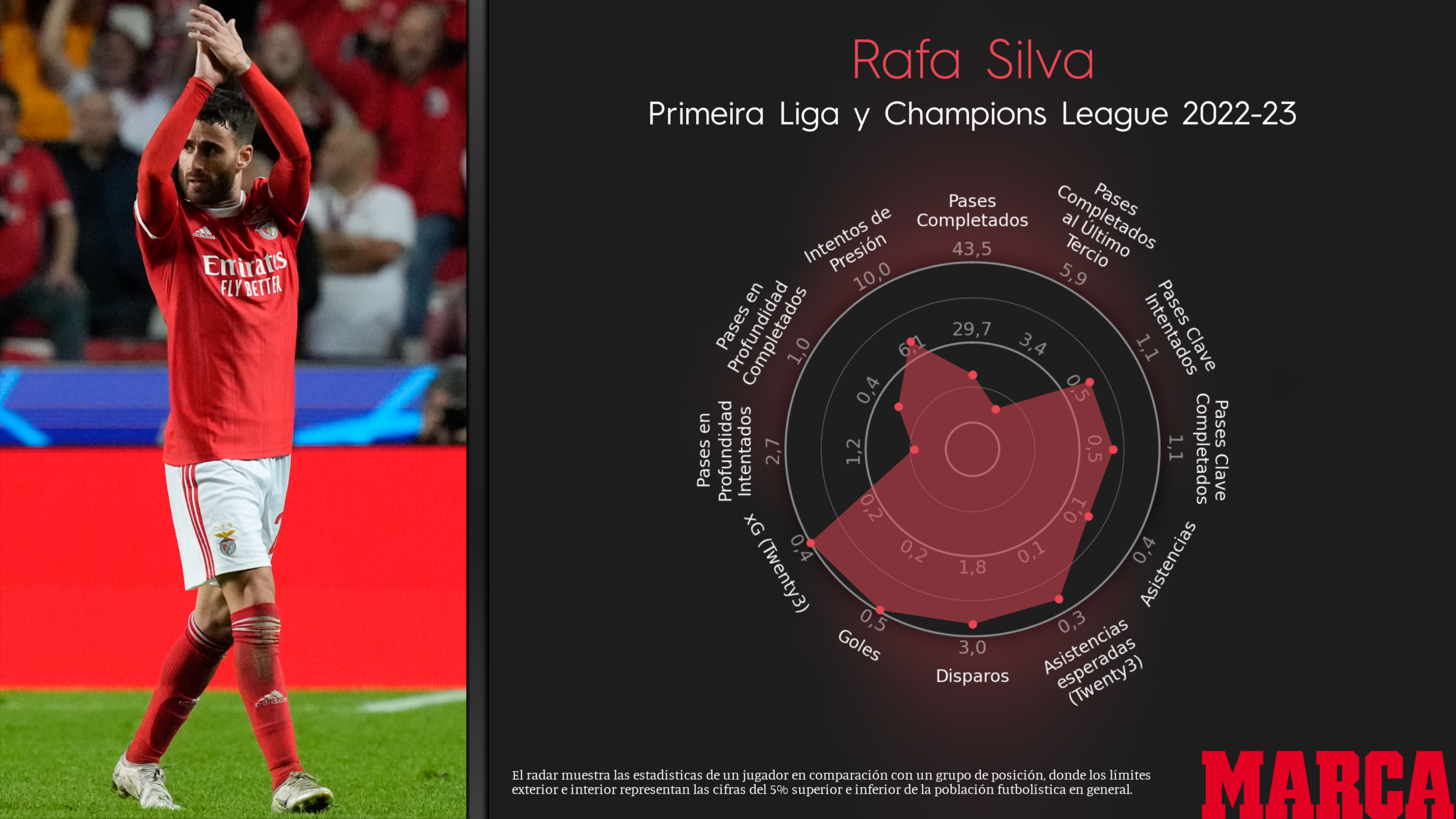Radar de rendimiento de Rafa Silva
